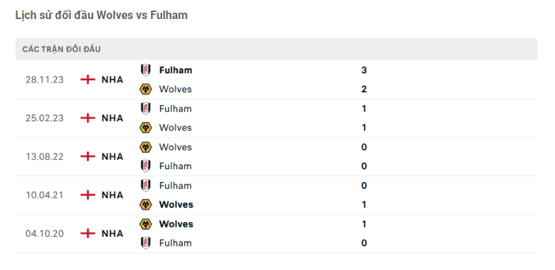 Lịch sử đối đầu Wolves vs Fulham