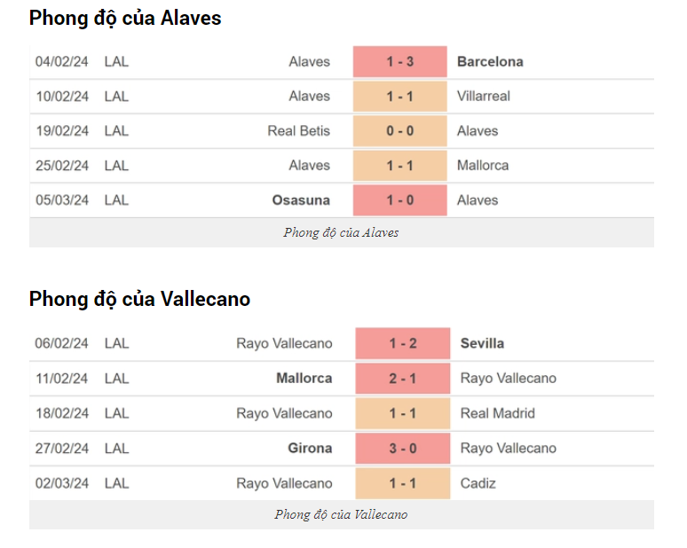 Phong độ Alaves vs Vallecano
