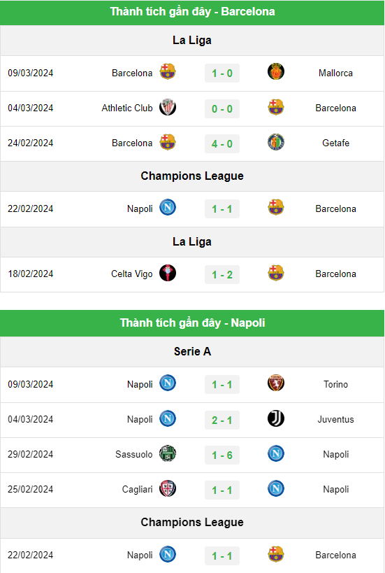 Phong độ Barcelona vs Napoli