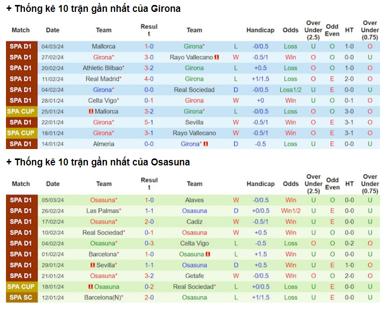Phong độ Girona vs Osasuna