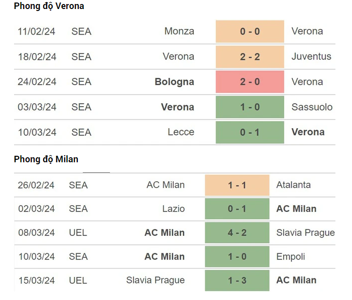 Phong độ Hellas Verona vs Milan