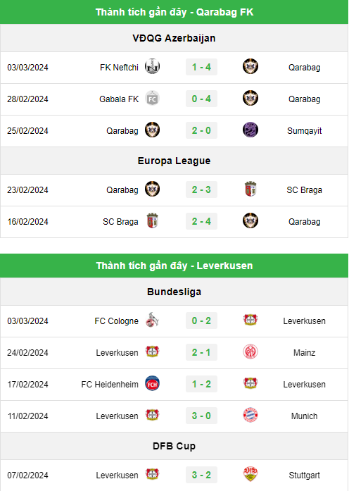 Phong độ Qarabag vs Bayer Leverkusen