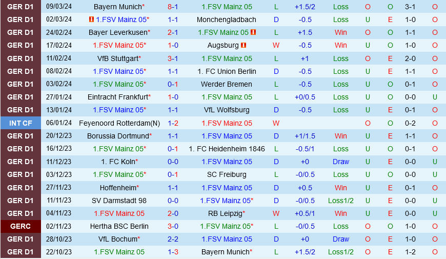 Phong độ của Mainz 05