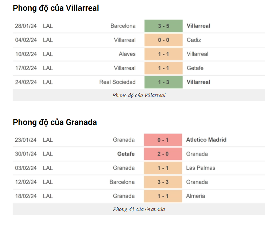 Phong độ gần đây của Villarreal vs Granada