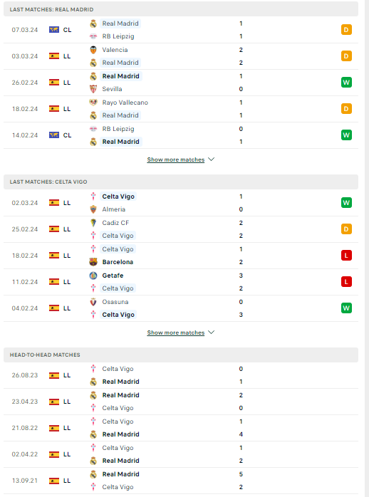 Phong độ và thành tích đối đầu Real Madrid vs Celta Vigo
