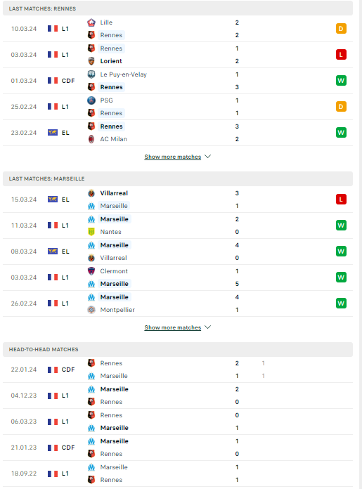 Phong độ và thành tích đối đầu Rennes vs Marseille