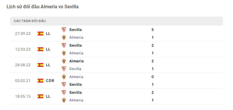 Thành tích đối đầu Almeria vs Sevilla