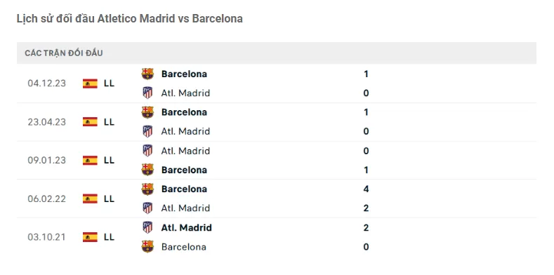 Thành tích đối đầu Atlético Madrid vs Barcelona