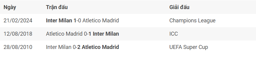 Thành tích đối đầu Atletico Madrid vs Inter Milan