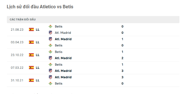 Thành tích đối đầu Atletico vs Betis