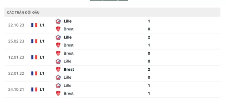 Thành tích đối đầu Brest vs Lille