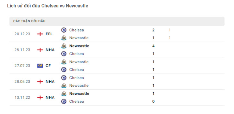 Thành tích đối đầu Chelsea vs Newcastle