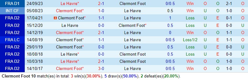 Thành tích đối đầu Clermont vs Le Havre