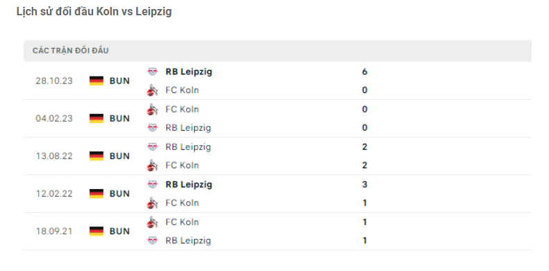 Thành tích đối đầu Cologne vs Leipzig