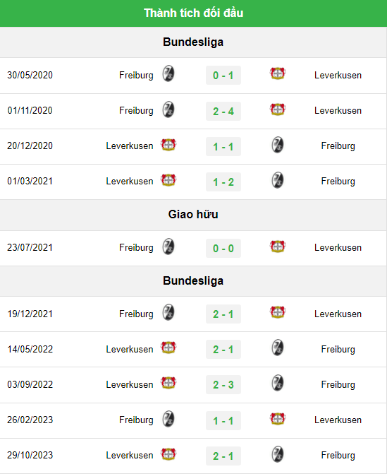 Thành tích đối đầu Freiburg vs Bayer Leverkusen