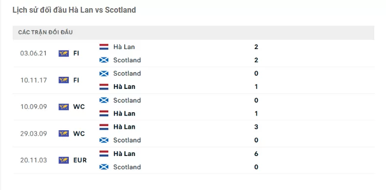 Thành tích đối đầu Hà Lan vs Scotland