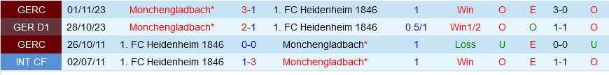 Thành tích đối đầu Heidenheim vs Monchengladbach