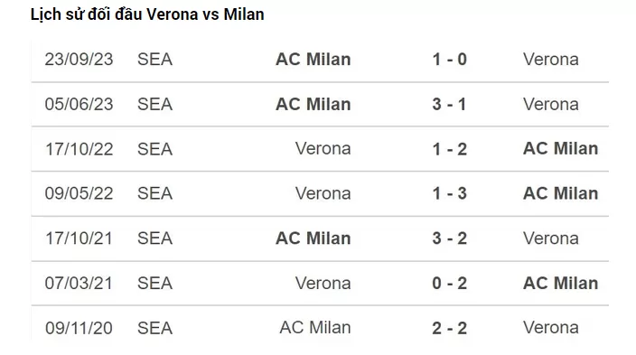 Thành tích đối đầu Hellas Verona vs Milan