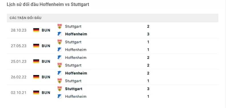 Thành tích đối đầu Hoffenheim vs Stuttgart
