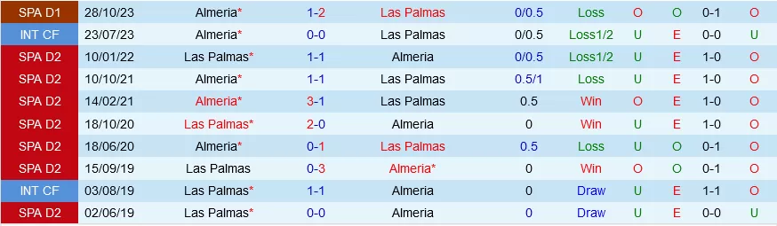 Thành tích đối đầu Las Palmas vs Almería