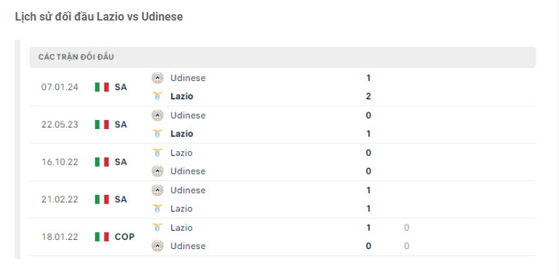 Thành tích đối đầu Lazio vs Udinese