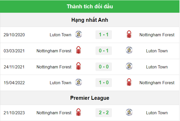 Thành tích đối đầu Luton Town vs Nottingham