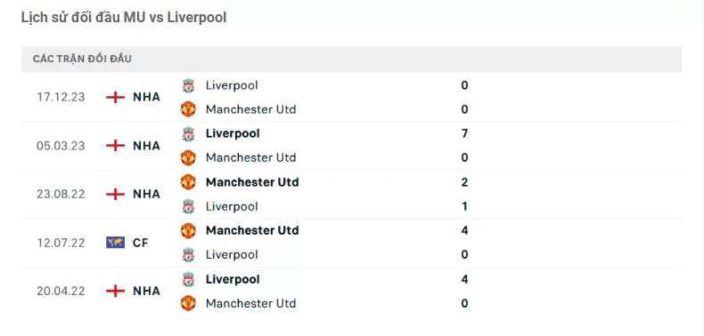 Thành tích đối đầu MU vs Liverpool