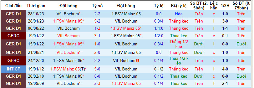 Thành tích đối đầu Mainz 05 vs Bochum