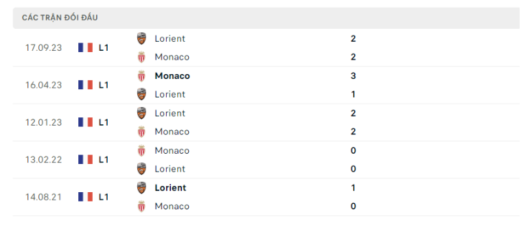 Thành tích đối đầu Monaco vs Lorient