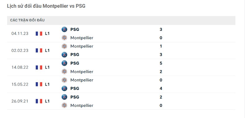 Thành tích đối đầu Montpellier vs PSG