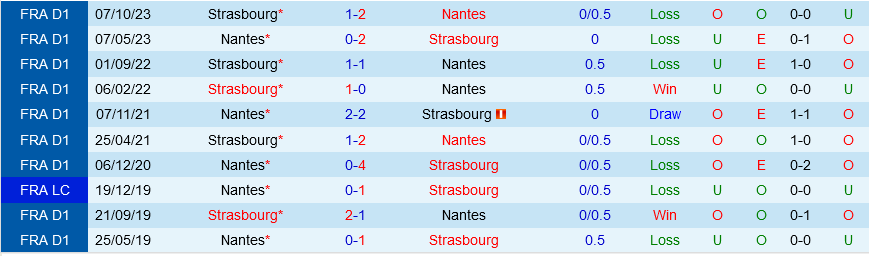 Thành tích đối đầu Nantes vs Strasbourg