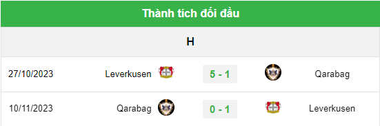 Thành tích đối đầu Qarabag vs Bayer Leverkusen
