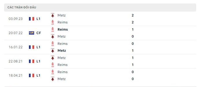 Thành tích đối đầu Reims vs Metz