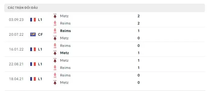 Thành tích đối đầu Reims vs Metz