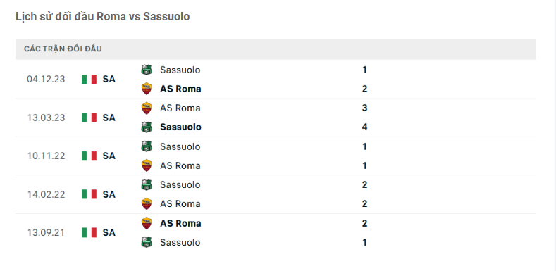 Thành tích đối đầu Roma vs Sassuolo