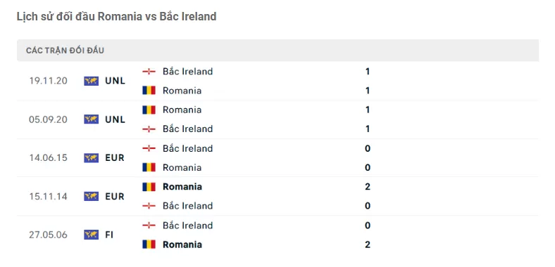 Thành tích đối đầu Romania vs Northern Ireland