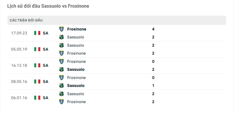 Thành tích đối đầu Sassuolo vs Frosinone