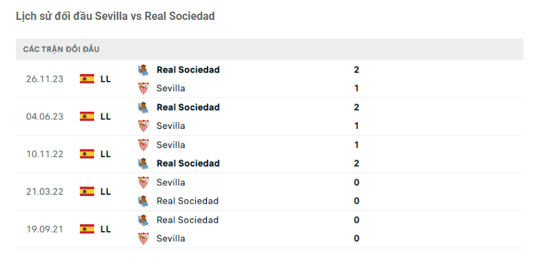 Thành tích đối đầu Sevilla vs Sociedad