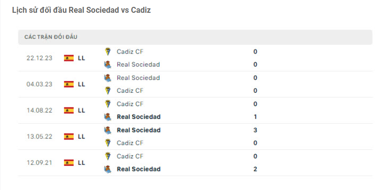 Thành tích đối đầu Sociedad vs Cadiz
