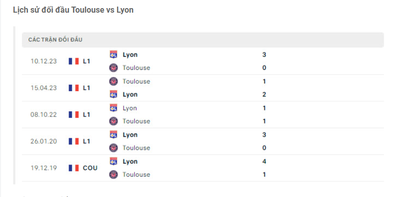 Thành tích đối đầu Toulouse vs Lyon