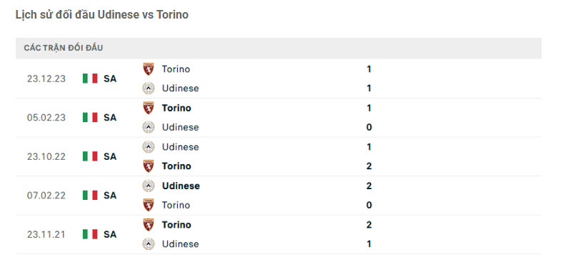 Thành tích đối đầu Udinese vs Torino