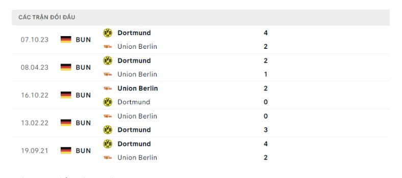 Thành tích đối đầu Union Berlin vs Dortmund