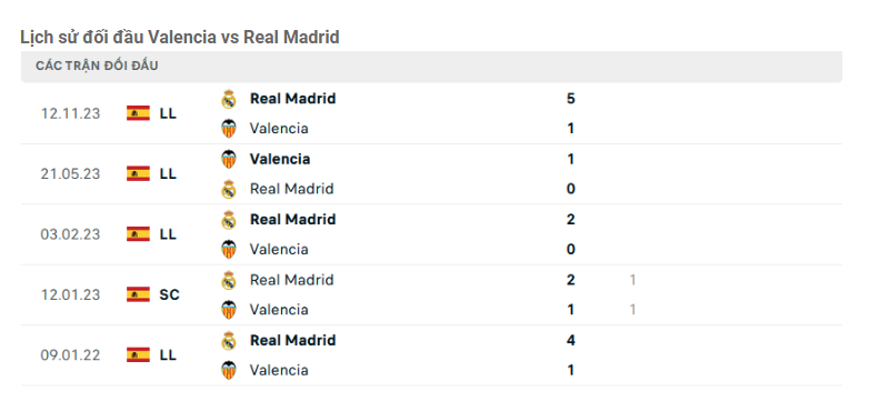 Thành tích đối đầu Valencia vs Real Madrid