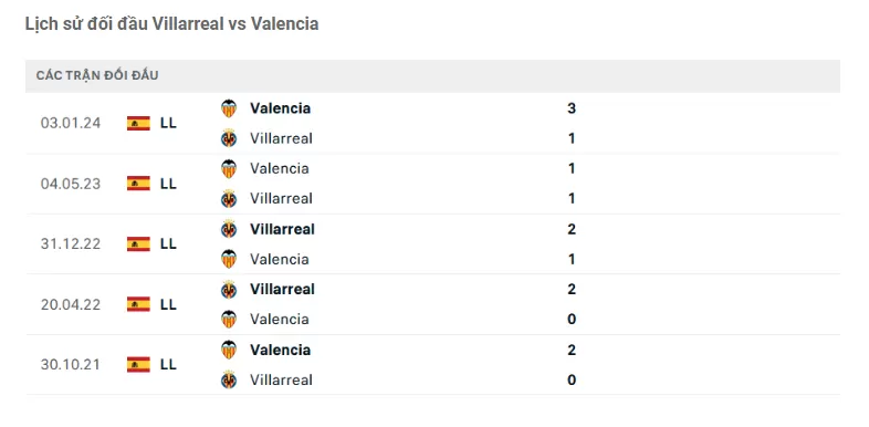 Thành tích đối đầu Villarreal vs Valencia