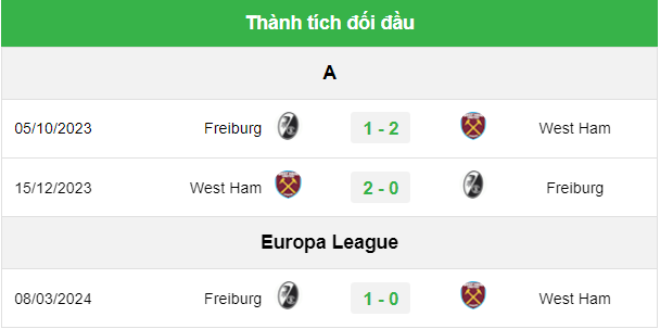 Thành tích đối đầu West Ham vs Freiburg