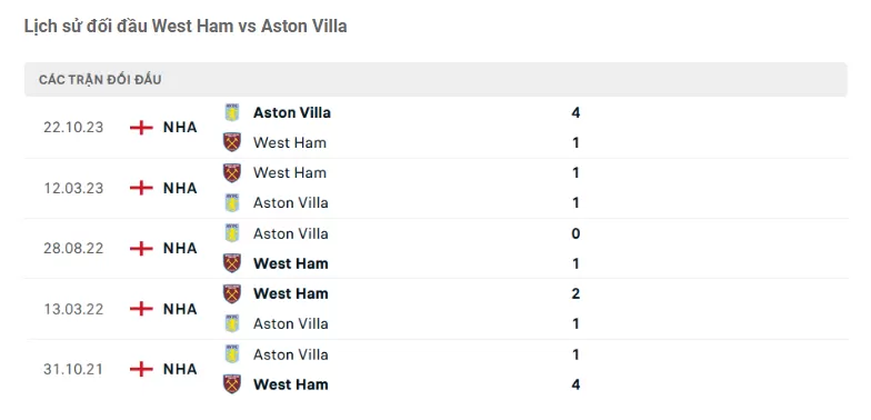 Thành tích gần dây West Ham vs Aston Villa
