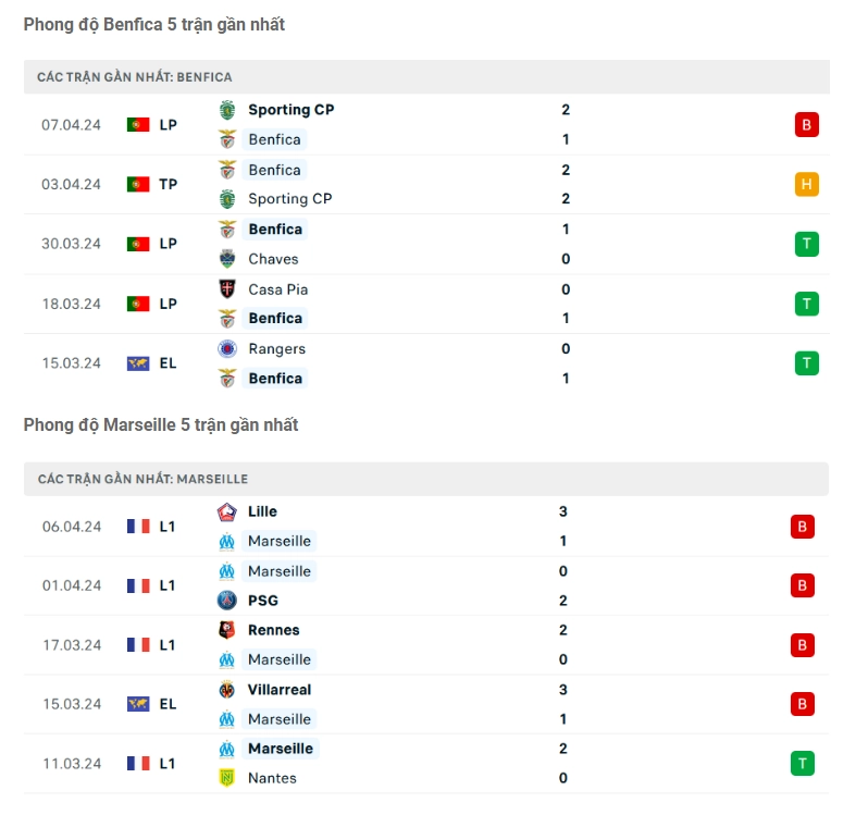 Phong độ gần đây Benfica vs Marseille