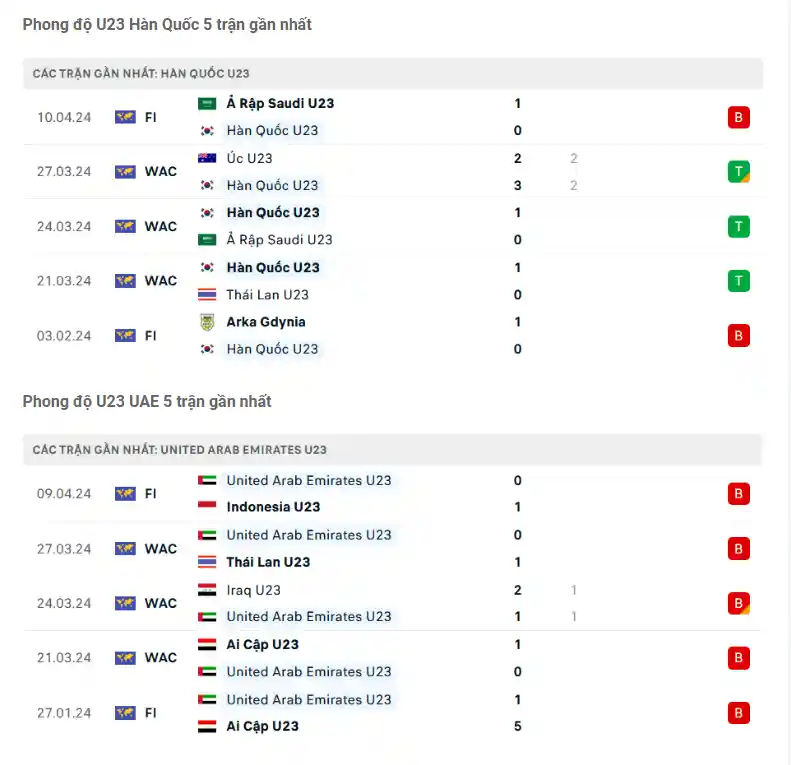 Phong độ gần đây U23 Hàn Quốc vs U23 UAE