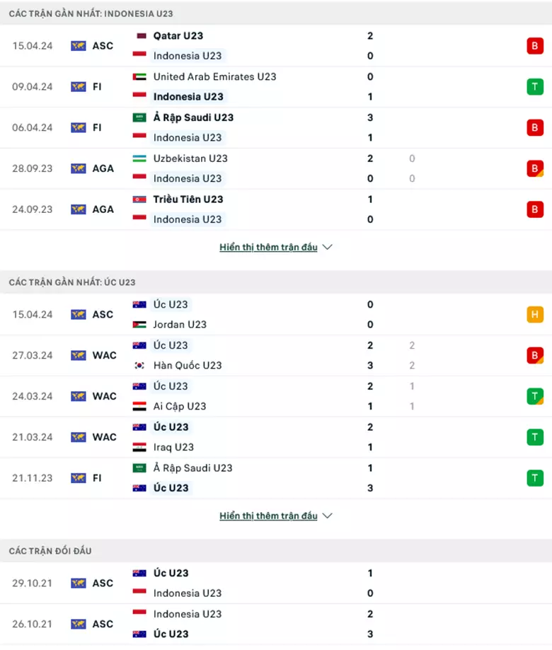 Phong độ gần đây U23 Indonesia vs U23 Australia 