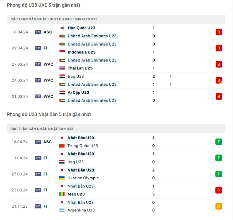 Phong độ gần đây U23 UAE vs U23 Nhật Bản